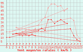 Courbe de la force du vent pour Orlans (45)