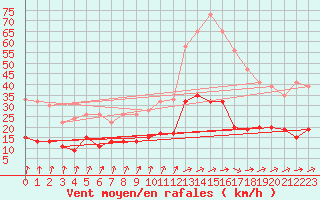 Courbe de la force du vent pour Nottingham Weather Centre