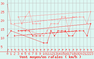 Courbe de la force du vent pour Berkenhout AWS