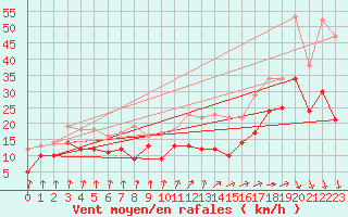 Courbe de la force du vent pour Pointe de Socoa (64)