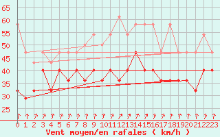 Courbe de la force du vent pour Wasserkuppe