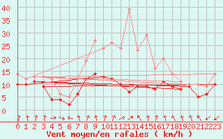 Courbe de la force du vent pour Neu Ulrichstein