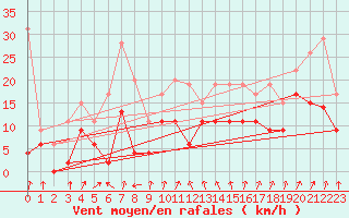 Courbe de la force du vent pour Dax (40)