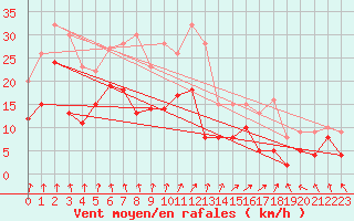 Courbe de la force du vent pour Goettingen