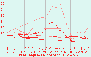 Courbe de la force du vent pour Dax (40)