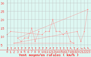 Courbe de la force du vent pour Altnaharra