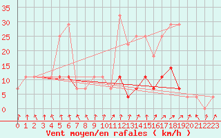 Courbe de la force du vent pour Baisoara