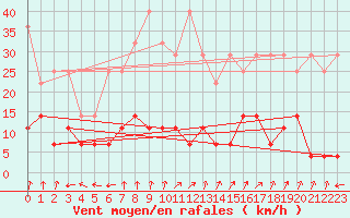 Courbe de la force du vent pour Wernigerode