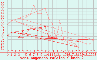 Courbe de la force du vent pour Dunkeswell Aerodrome