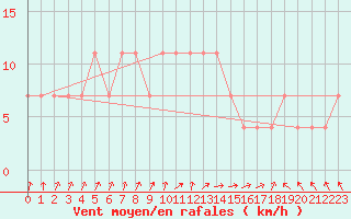 Courbe de la force du vent pour Varkaus Kosulanniemi