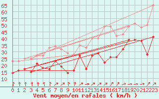 Courbe de la force du vent pour Cap Gris-Nez (62)