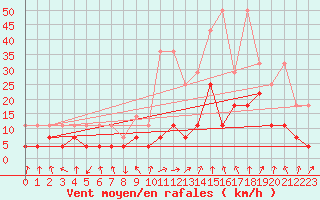 Courbe de la force du vent pour Oberstdorf