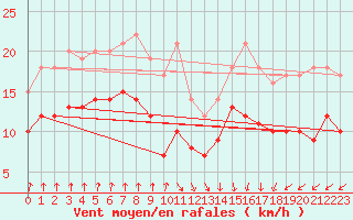 Courbe de la force du vent pour Dieppe (76)