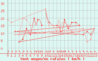 Courbe de la force du vent pour Linton-On-Ouse