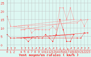 Courbe de la force du vent pour Marsens