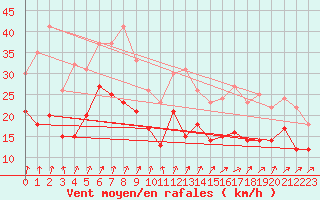 Courbe de la force du vent pour Nancy - Ochey (54)