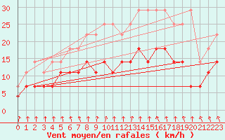 Courbe de la force du vent pour Mont-Rigi (Be)