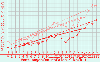 Courbe de la force du vent pour Cap Ferret (33)