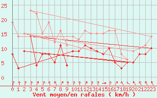 Courbe de la force du vent pour Le Havre - Octeville (76)