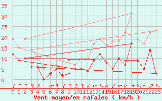 Courbe de la force du vent pour Lyon - Bron (69)