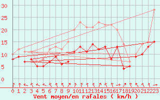 Courbe de la force du vent pour Neu Ulrichstein