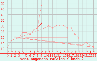 Courbe de la force du vent pour Dundrennan