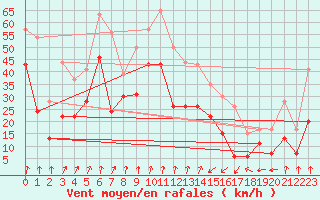 Courbe de la force du vent pour Pointe de Socoa (64)