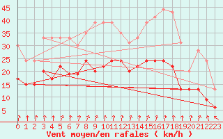 Courbe de la force du vent pour Lorient (56)