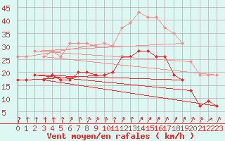 Courbe de la force du vent pour Brest (29)