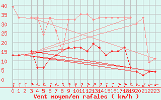 Courbe de la force du vent pour Bivio