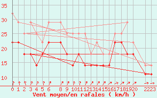 Courbe de la force du vent pour Utsira Fyr