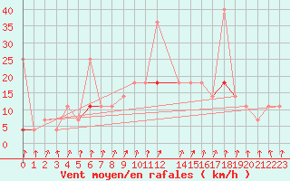 Courbe de la force du vent pour Fister Sigmundstad