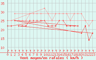 Courbe de la force du vent pour Ulkokalla