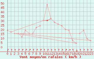 Courbe de la force du vent pour Sfax El-Maou
