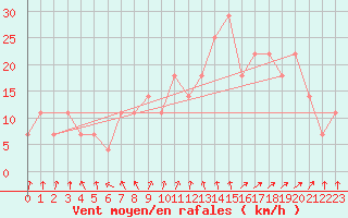 Courbe de la force du vent pour Gurteen