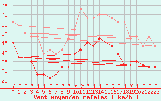 Courbe de la force du vent pour Baltasound