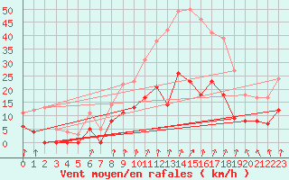 Courbe de la force du vent pour Epinal (88)