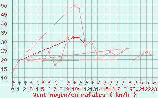 Courbe de la force du vent pour Manston (UK)