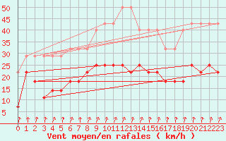 Courbe de la force du vent pour Koksijde (Be)