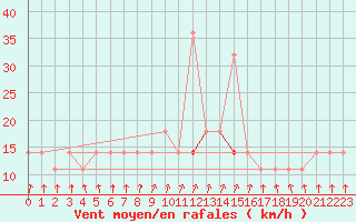 Courbe de la force du vent pour Bergen