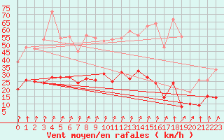 Courbe de la force du vent pour Epinal (88)