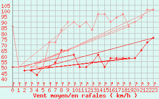 Courbe de la force du vent pour Sniezka