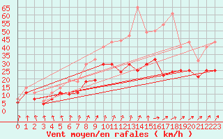 Courbe de la force du vent pour Friesoythe-altenoythe
