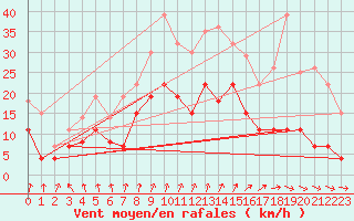 Courbe de la force du vent pour Nancy - Essey (54)