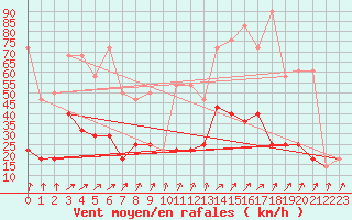 Courbe de la force du vent pour Moenichkirchen