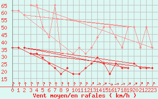 Courbe de la force du vent pour Ernage (Be)