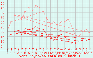 Courbe de la force du vent pour Langres (52) 