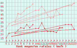 Courbe de la force du vent pour Dunkerque (59)