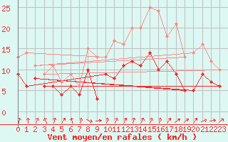 Courbe de la force du vent pour Doberlug-Kirchhain