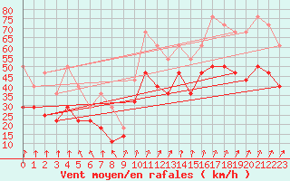 Courbe de la force du vent pour Helligvaer Ii